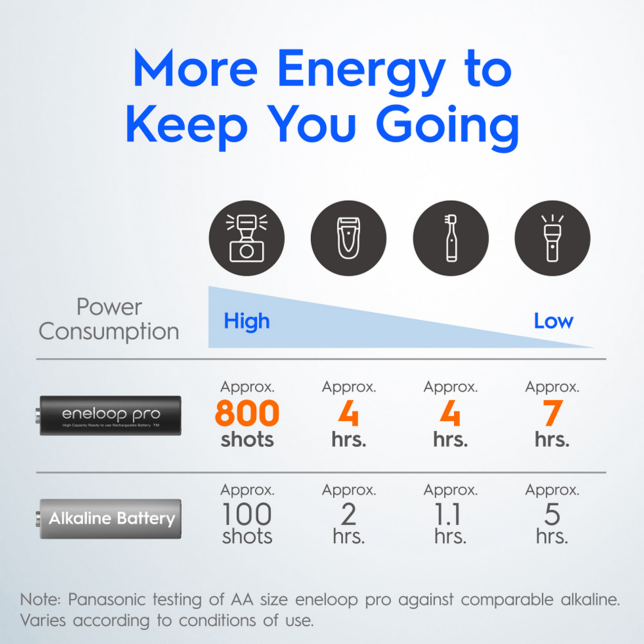 [Made in Japan] [FREE DELIVERY] Panasonic Eneloop Pro 2550mAh AA Rechargeable Batteries 2550 mAh with FREE Battery Case